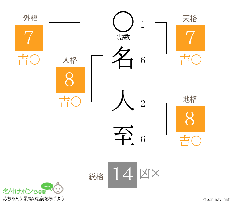 名 人至さんの姓名判断結果