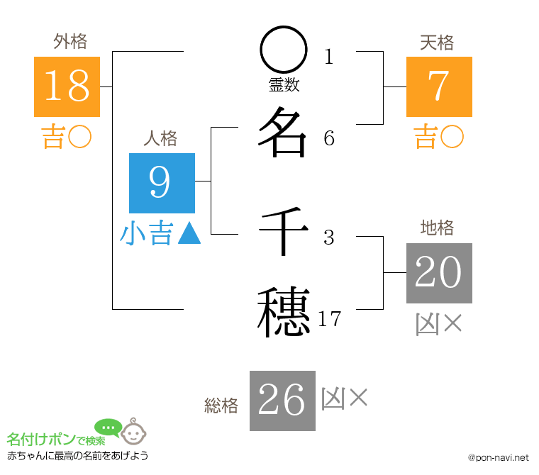 名 千穗さんの姓名判断結果