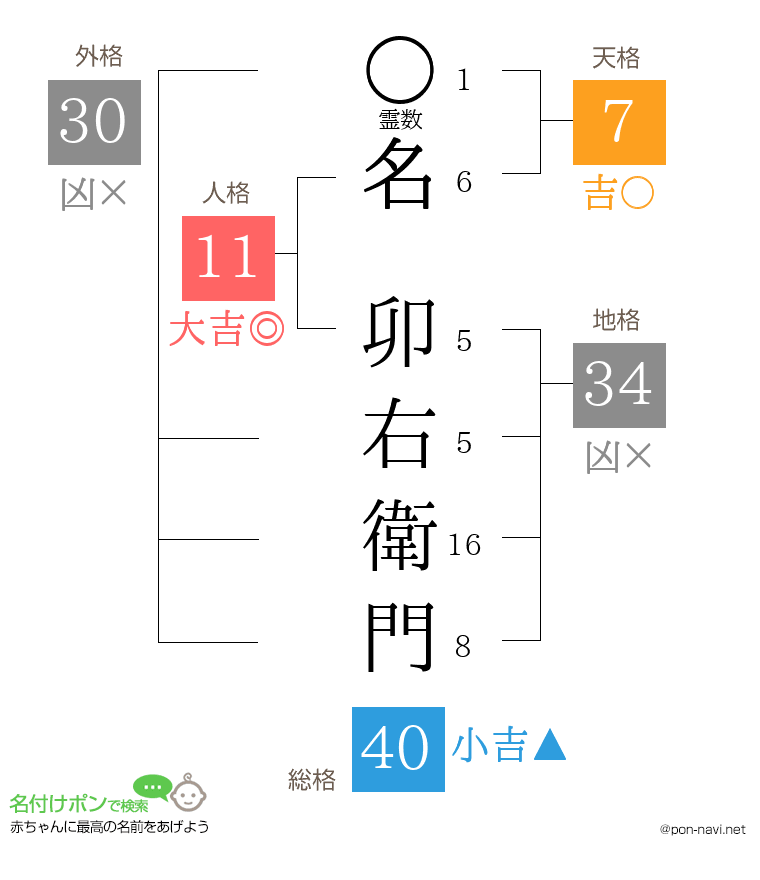 名 卯右衛門さんの姓名判断結果