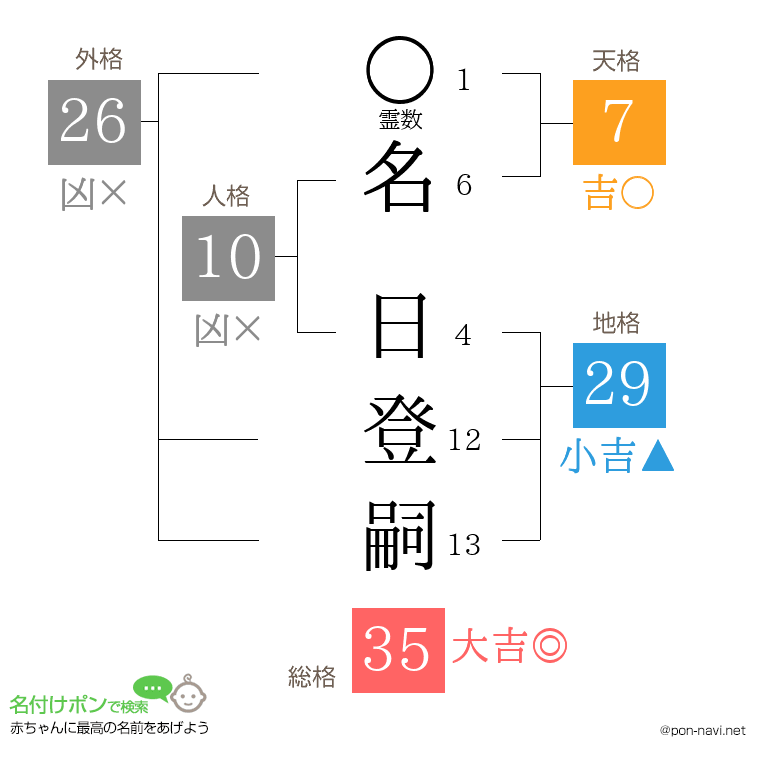 名 日登嗣さんの姓名判断結果