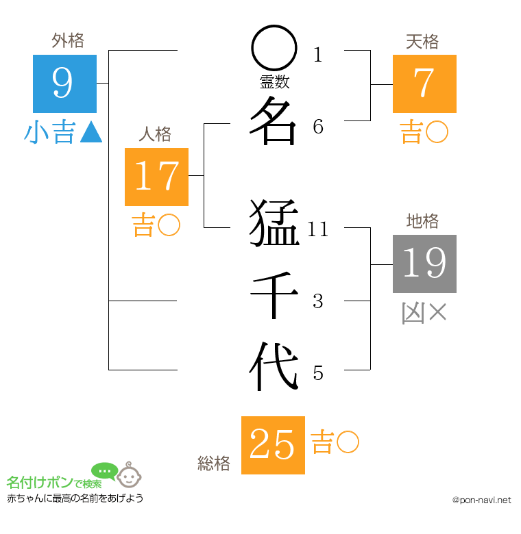 名 猛千代さんの姓名判断結果