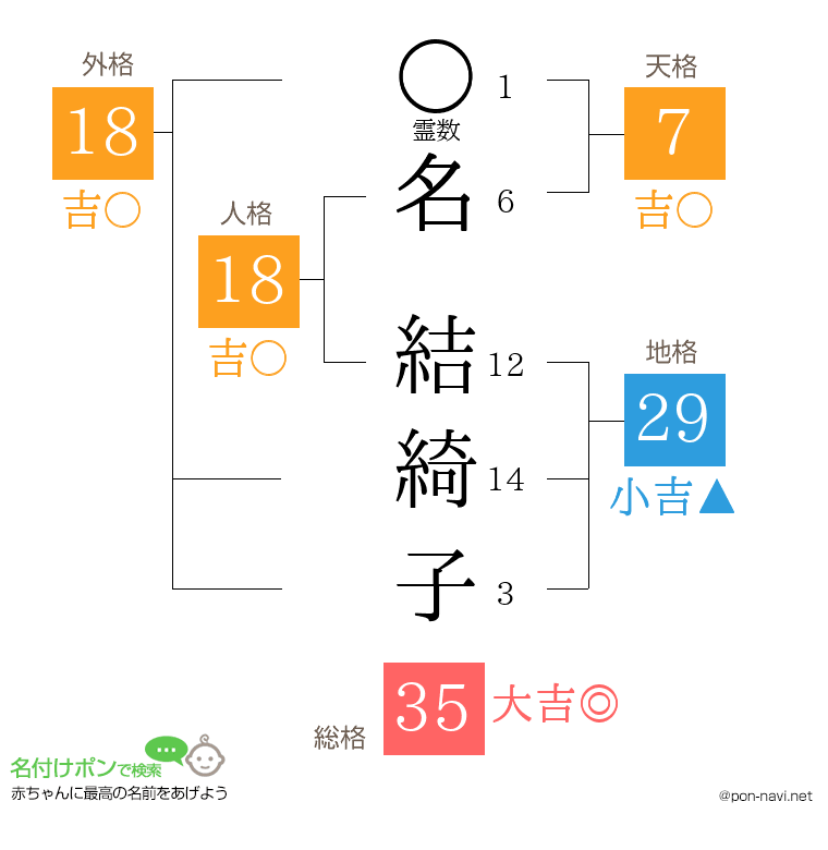 名 結綺子さんの姓名判断結果