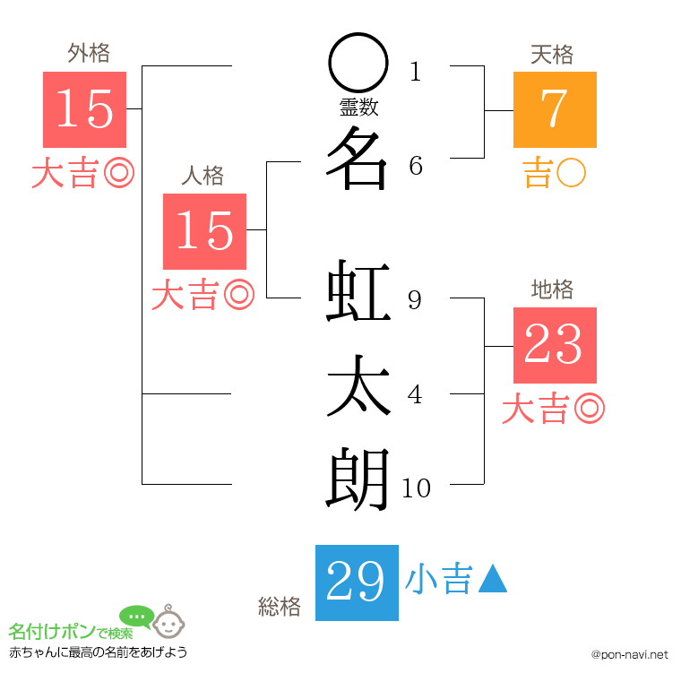 名 虹太朗さんの姓名判断結果