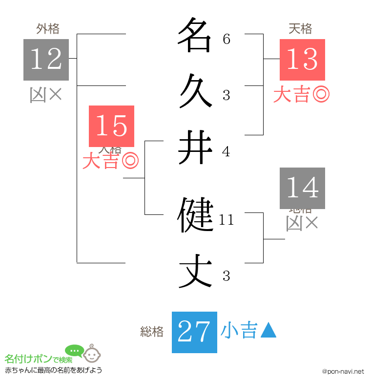 名久井 健丈さんの姓名判断結果
