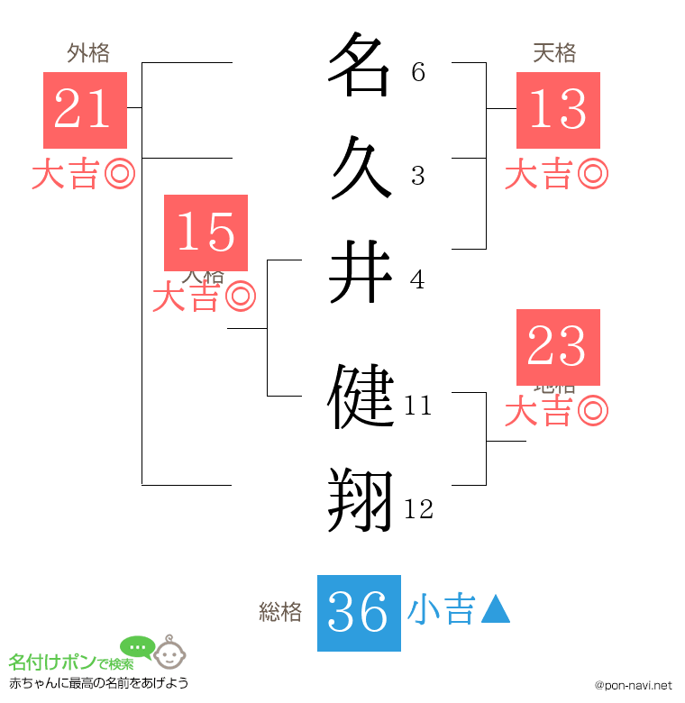 名久井 健翔さんの姓名判断結果