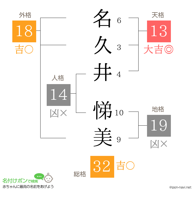 名久井 悌美さんの姓名判断結果