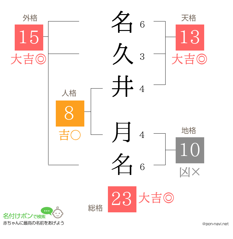 名久井 月名さんの姓名判断結果
