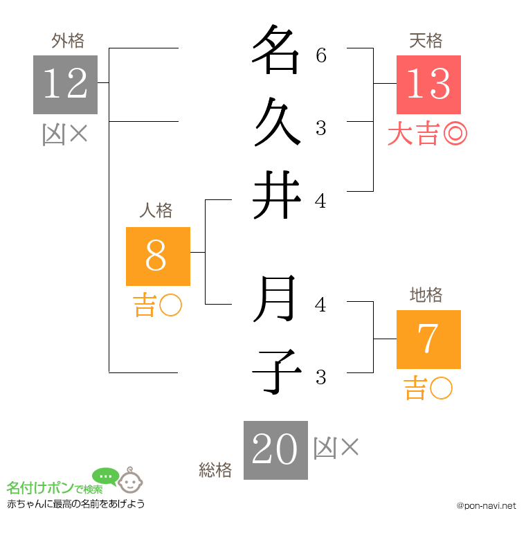 名久井 月子さんの姓名判断結果