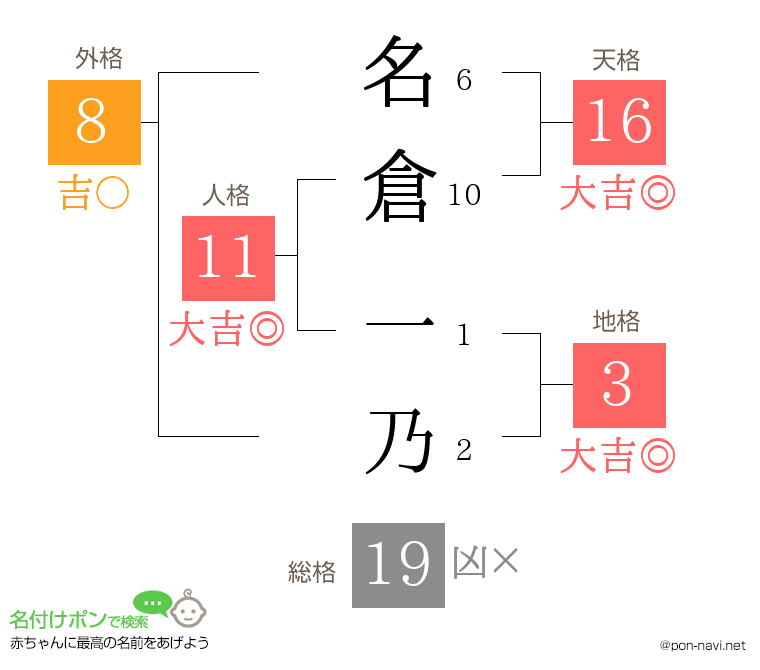名倉 一乃さんの姓名判断結果
