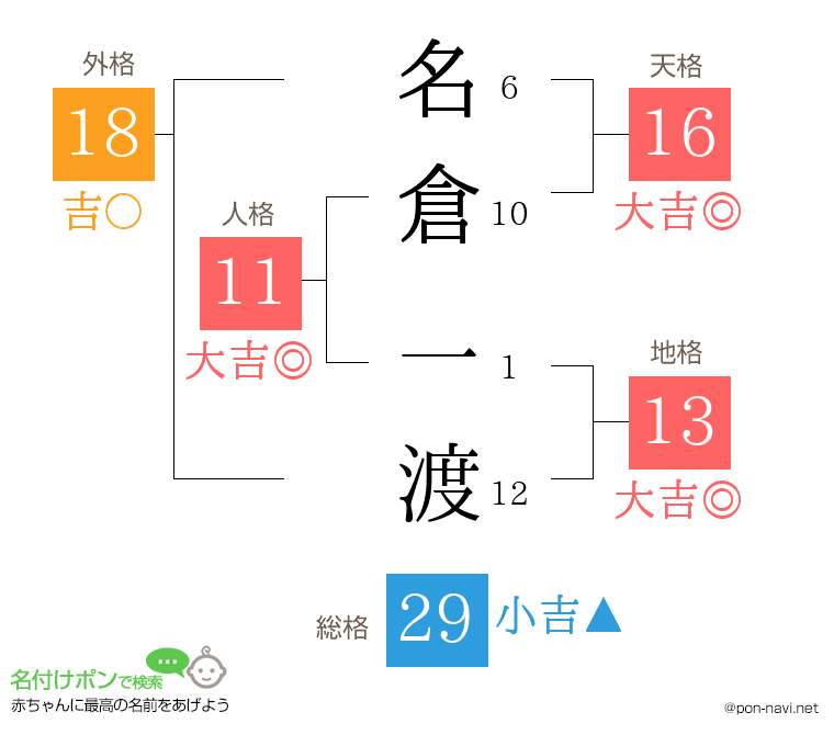 名倉 一渡さんの姓名判断結果