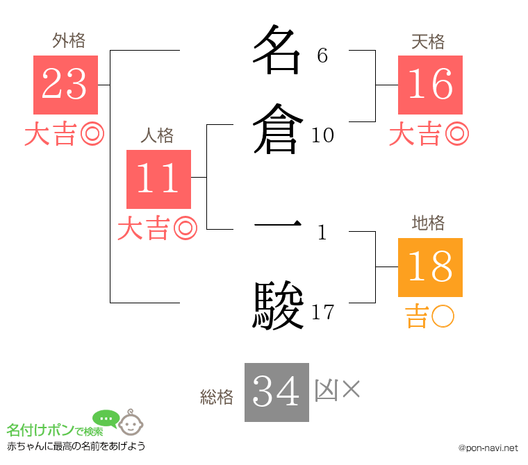 名倉 一駿さんの姓名判断結果