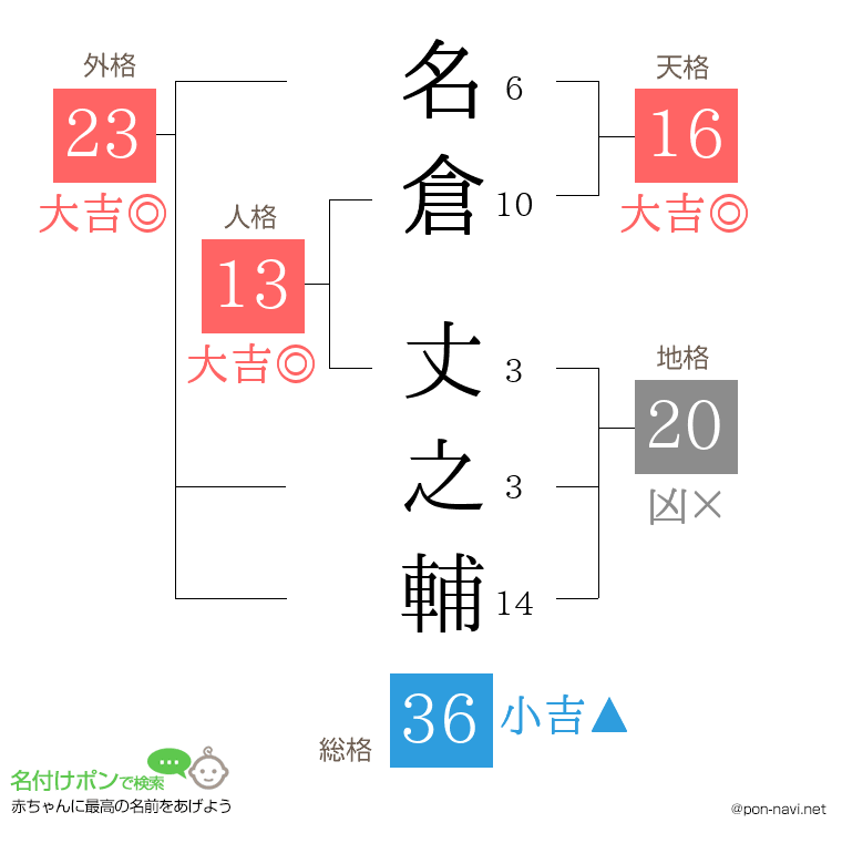 名倉 丈之輔さんの姓名判断結果