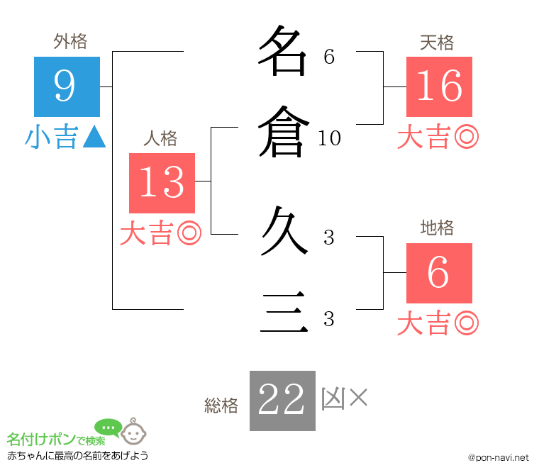 名倉 久三さんの姓名判断結果