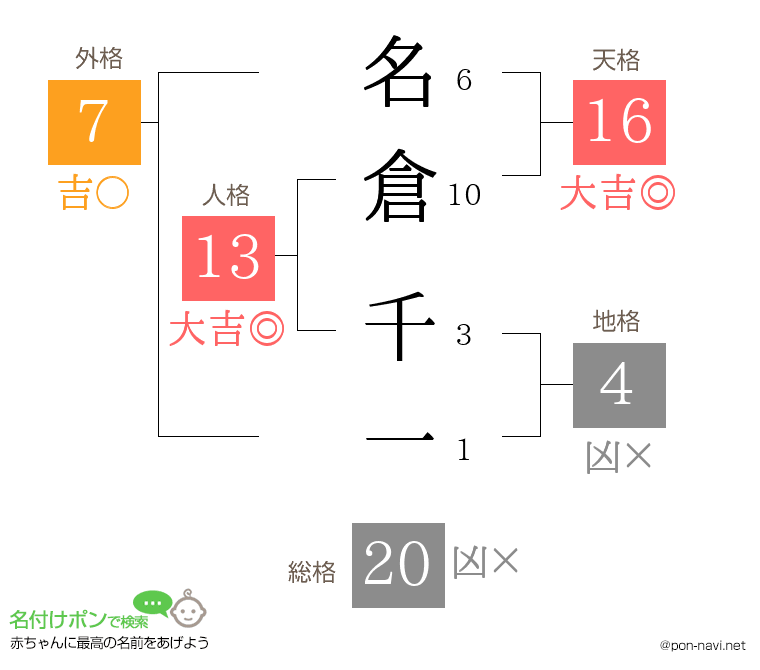名倉 千一さんの姓名判断結果