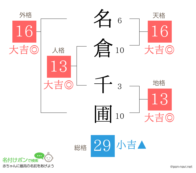 名倉 千圃さんの姓名判断結果