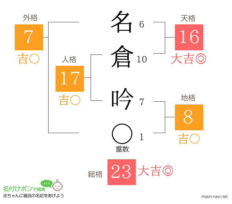 名倉 吟さんの姓名判断結果