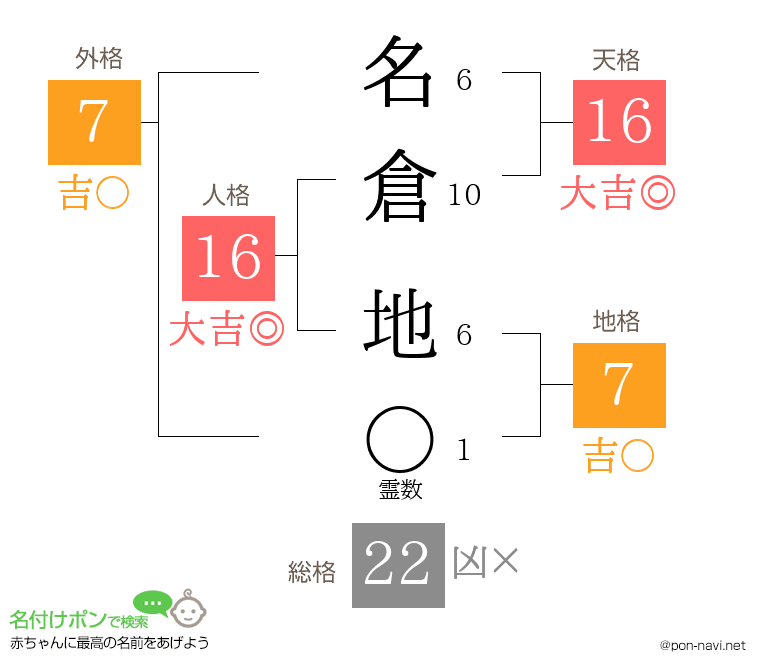 名倉 地さんの姓名判断結果
