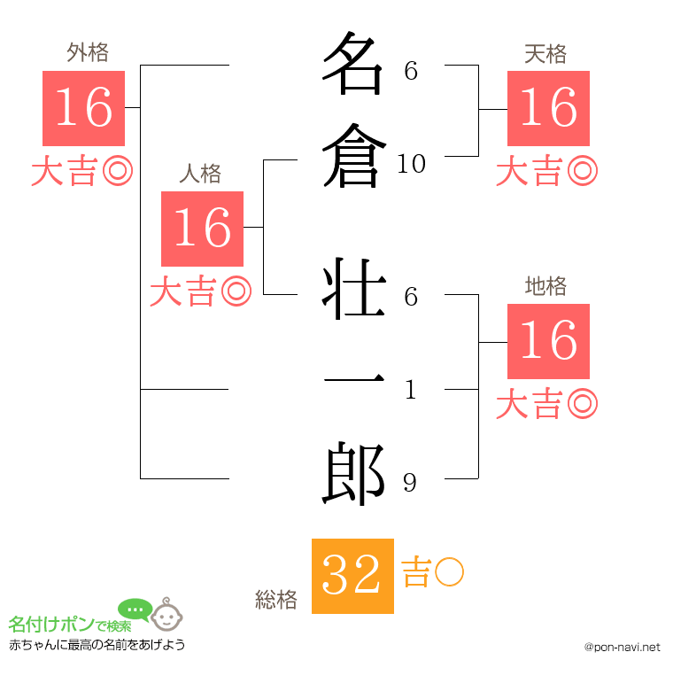 名倉 壮一郎さんの姓名判断結果