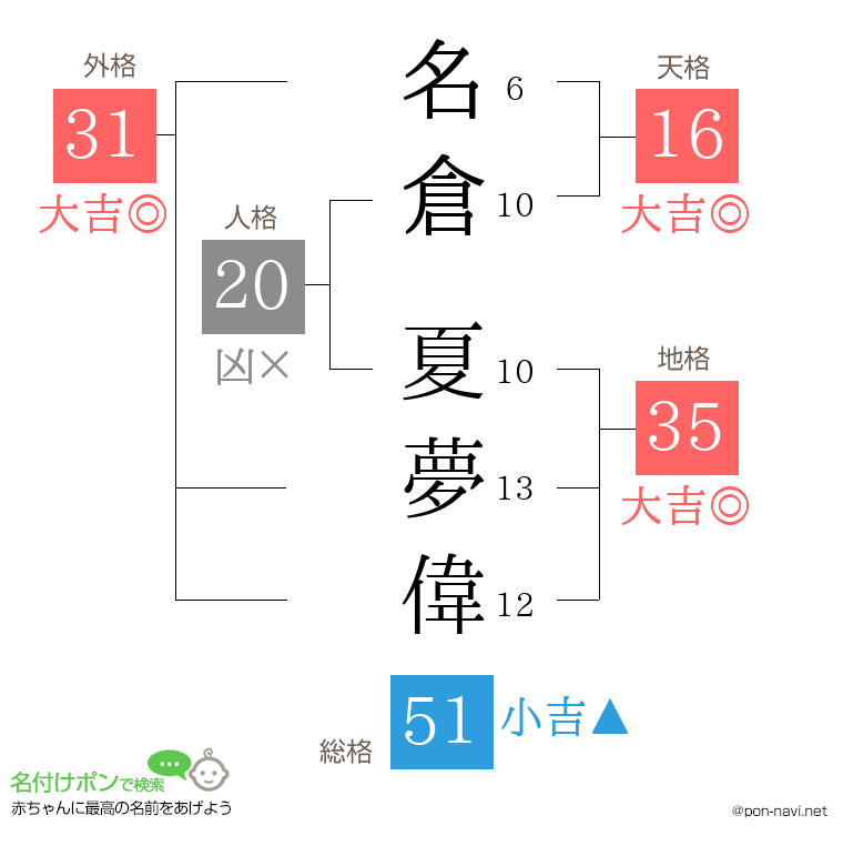 名倉 夏夢偉さんの姓名判断結果