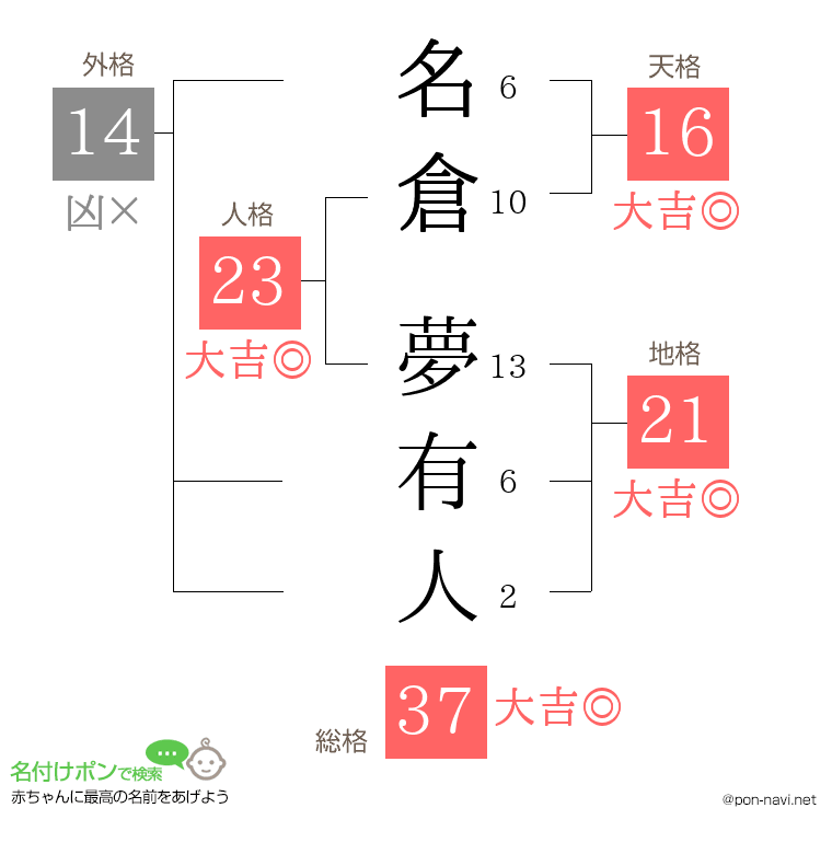 名倉 夢有人さんの姓名判断結果