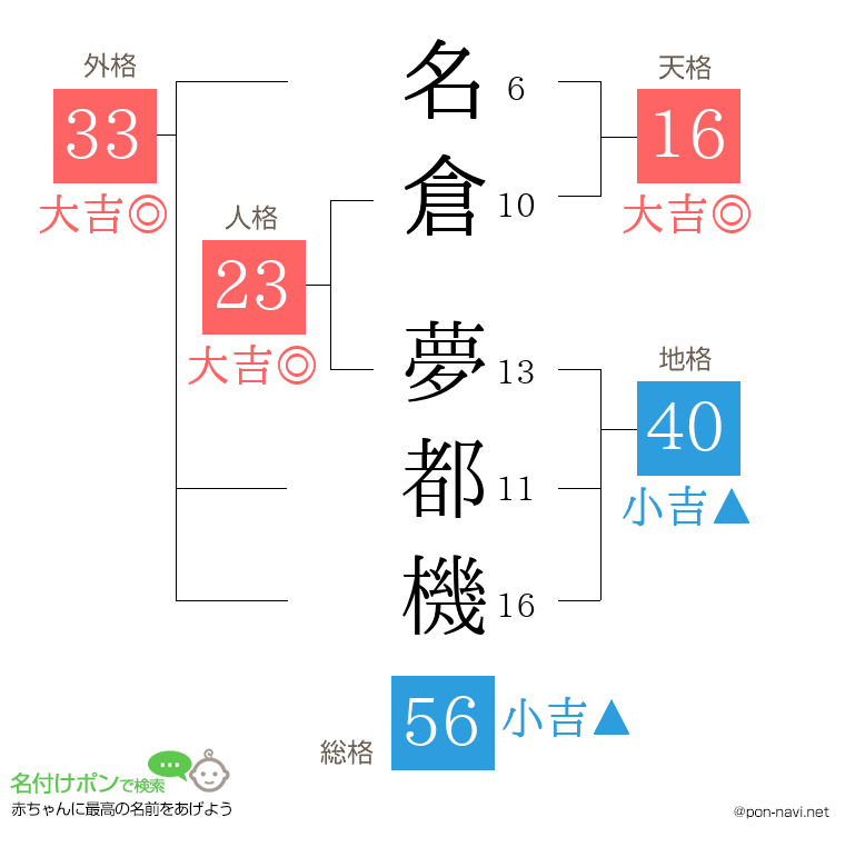 名倉 夢都機さんの姓名判断結果