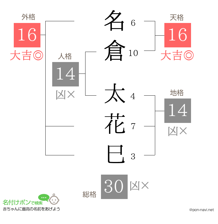 名倉 太花巳さんの姓名判断結果
