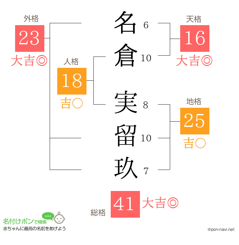 名倉 実留玖さんの姓名判断結果