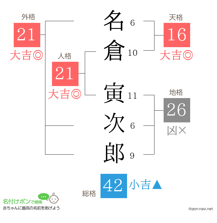 名倉 寅次郎さんの姓名判断結果