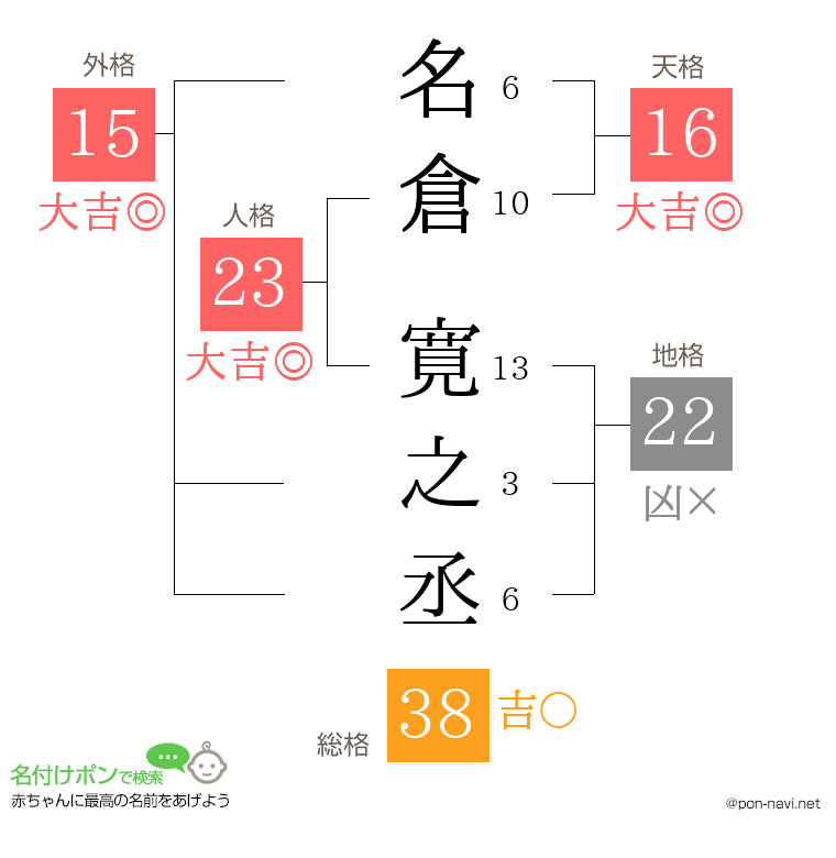 名倉 寛之丞さんの姓名判断結果