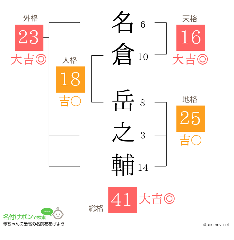 名倉 岳之輔さんの姓名判断結果