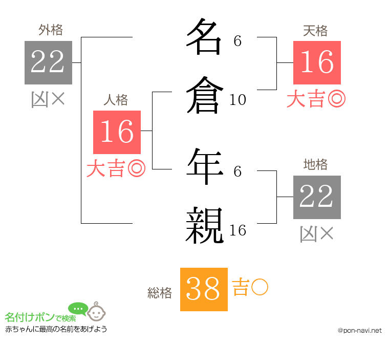 名倉 年親さんの姓名判断結果