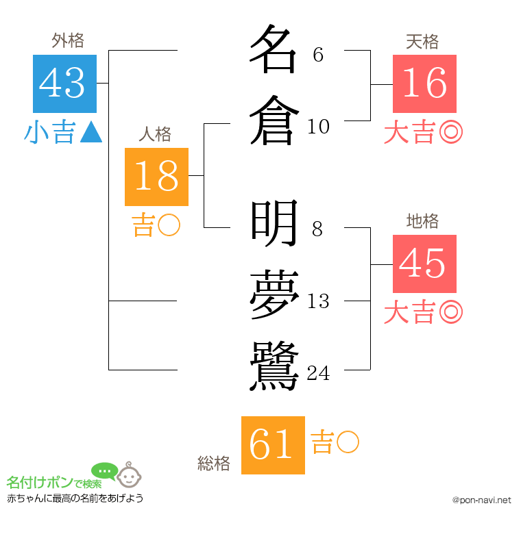 名倉 明夢鷺さんの姓名判断結果
