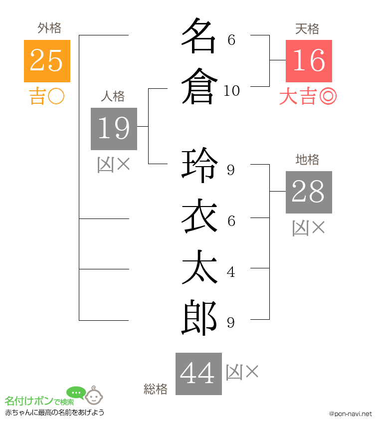 名倉 玲衣太郎さんの姓名判断結果