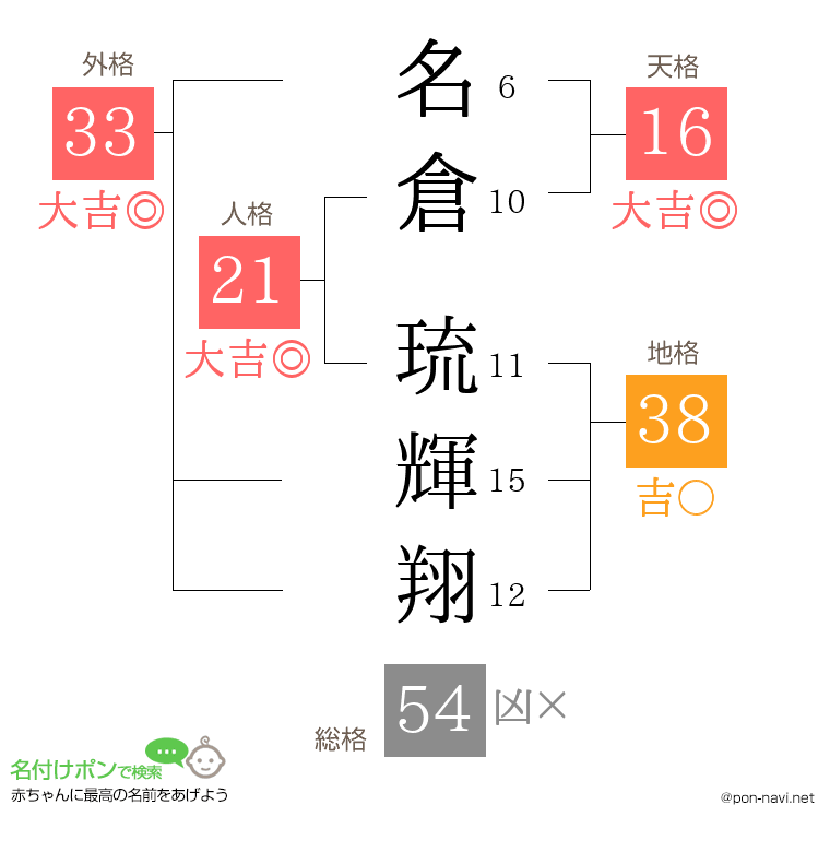 名倉 琉輝翔さんの姓名判断結果