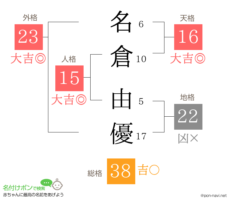名倉 由優さんの姓名判断結果