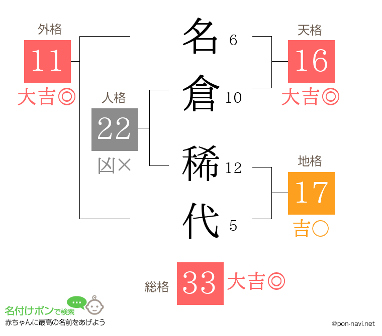 名倉 稀代さんの姓名判断結果