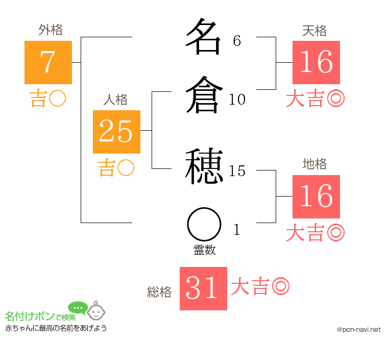 名倉 穂さんの姓名判断結果
