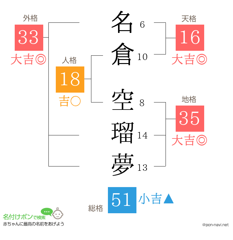 名倉 空瑠夢さんの姓名判断結果