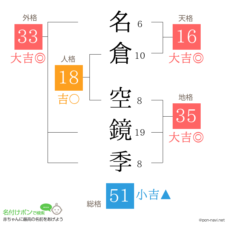 名倉 空鏡季さんの姓名判断結果
