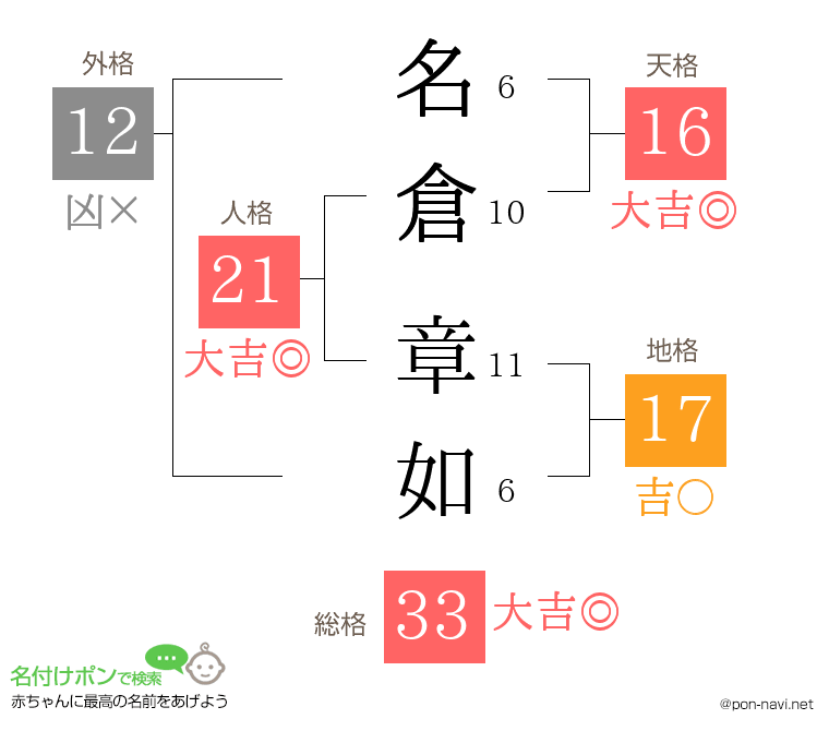 名倉 章如さんの姓名判断結果