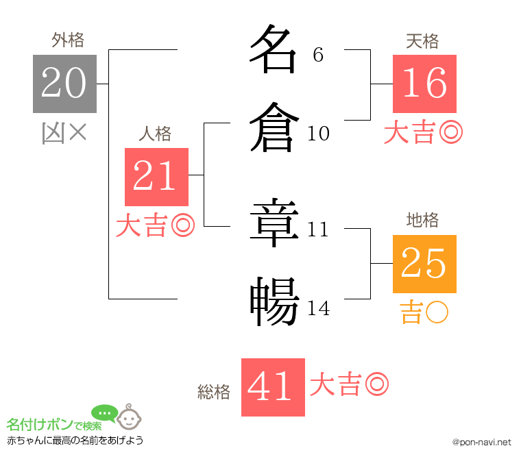 名倉 章暢さんの姓名判断結果
