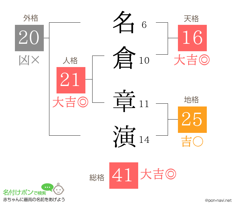 名倉 章演さんの姓名判断結果