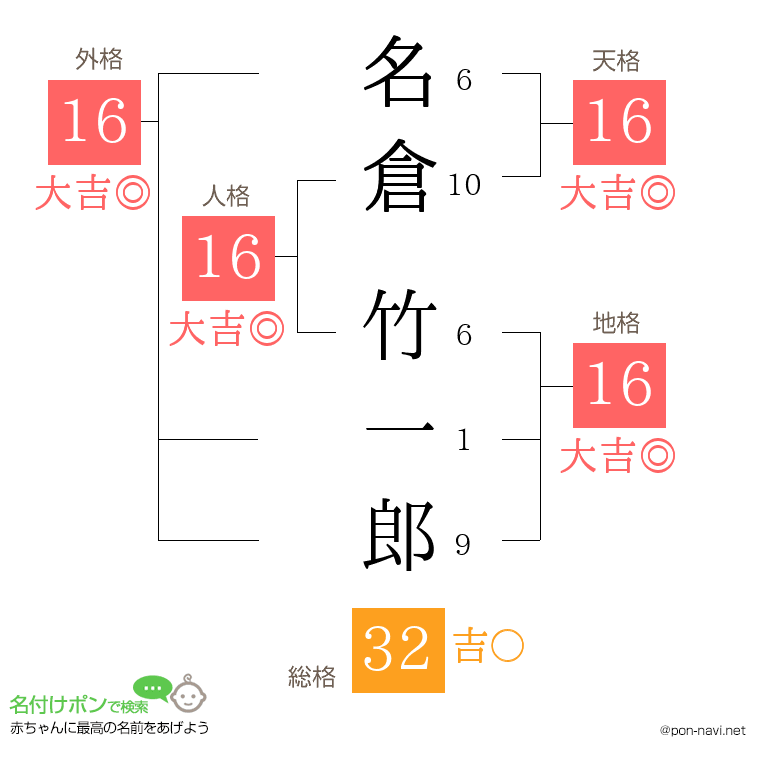 名倉 竹一郎さんの姓名判断結果