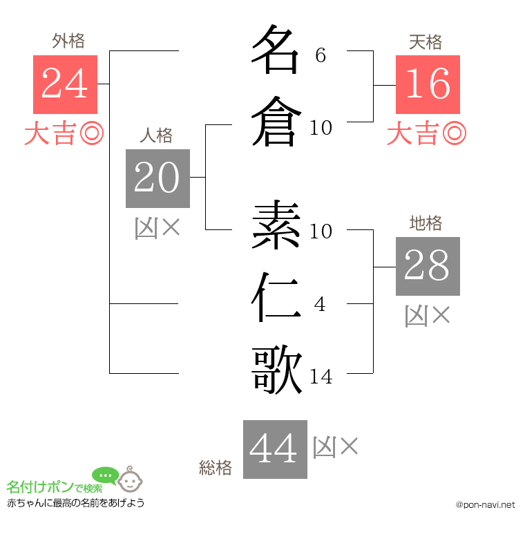 名倉 素仁歌さんの姓名判断結果