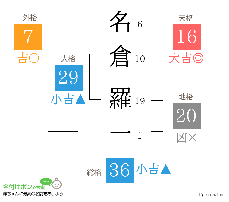 名倉 羅一さんの姓名判断結果