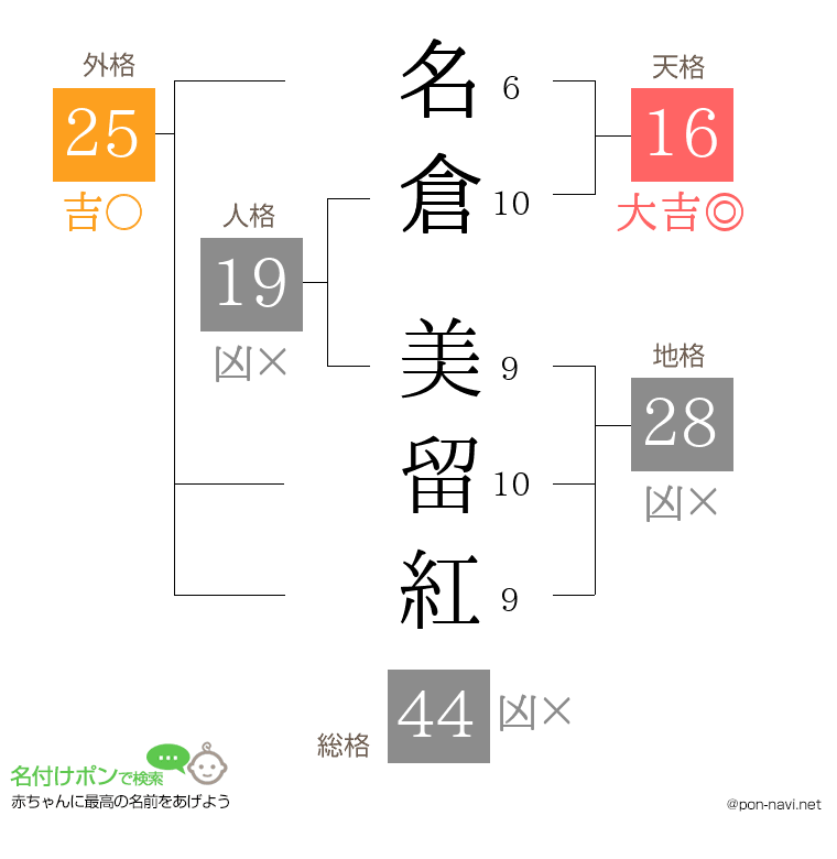 名倉 美留紅さんの姓名判断結果