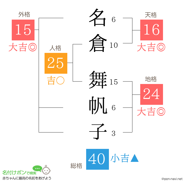 名倉 舞帆子さんの姓名判断結果