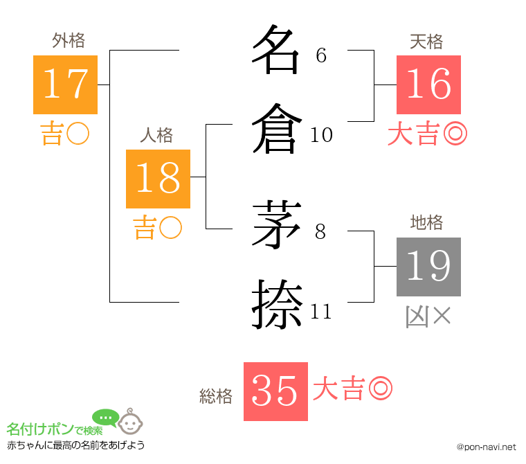 名倉 茅捺さんの姓名判断結果