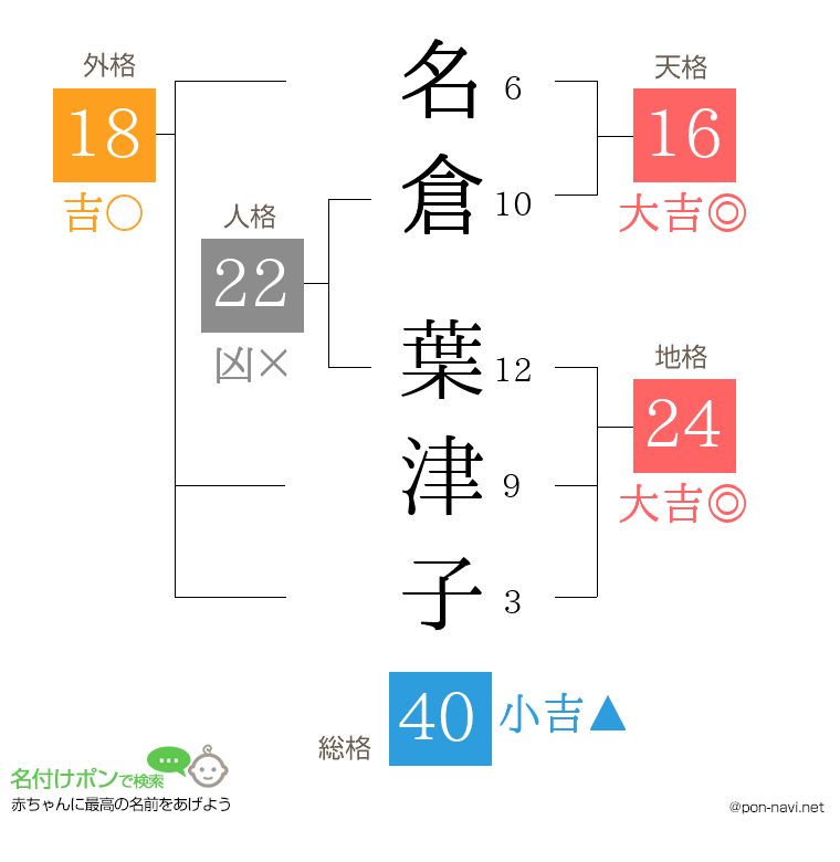 名倉 葉津子さんの姓名判断結果