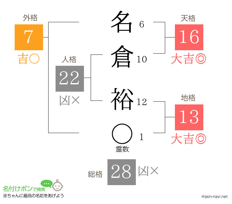 名倉 裕さんの姓名判断結果